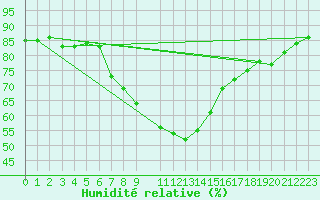Courbe de l'humidit relative pour San Bernardino
