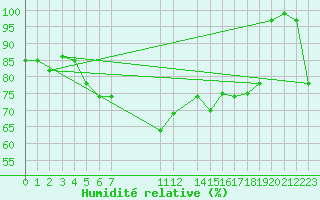 Courbe de l'humidit relative pour le bateau AMOUK09