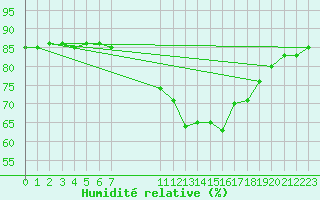 Courbe de l'humidit relative pour Hohrod (68)