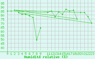 Courbe de l'humidit relative pour Sletnes Fyr