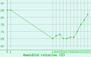 Courbe de l'humidit relative pour Quillan (11)