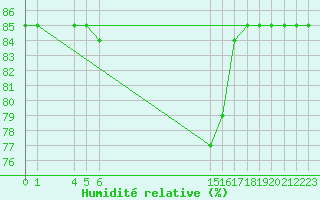 Courbe de l'humidit relative pour Saint-Haon (43)