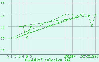 Courbe de l'humidit relative pour Hohrod (68)