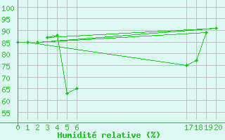 Courbe de l'humidit relative pour le bateau BATFR20