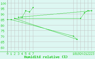 Courbe de l'humidit relative pour Sauteyrargues (34)