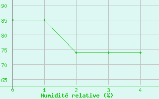 Courbe de l'humidit relative pour Obihiro