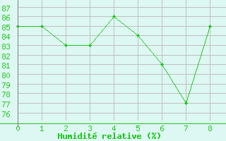 Courbe de l'humidit relative pour Rapa