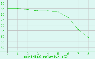 Courbe de l'humidit relative pour Dobbiaco