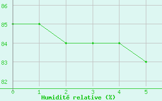 Courbe de l'humidit relative pour Roosevelt Airport Saint Eustatius