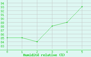 Courbe de l'humidit relative pour Jacobshavn Lufthavn