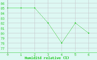 Courbe de l'humidit relative pour Schmittenhoehe