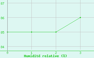 Courbe de l'humidit relative pour Tafjord