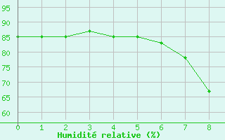 Courbe de l'humidit relative pour Lisbonne (Po)