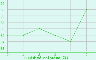 Courbe de l'humidit relative pour Geilo-Geilostolen