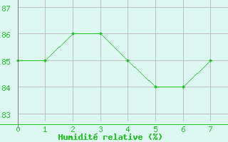 Courbe de l'humidit relative pour Strbske Pleso