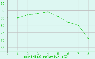 Courbe de l'humidit relative pour Sigenza