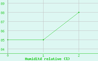 Courbe de l'humidit relative pour Haellum