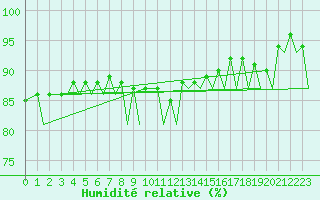 Courbe de l'humidit relative pour Frankfort (All)