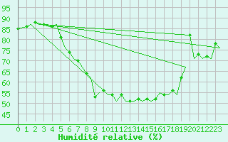 Courbe de l'humidit relative pour Rovaniemi