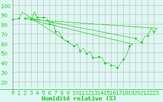 Courbe de l'humidit relative pour Zurich-Kloten