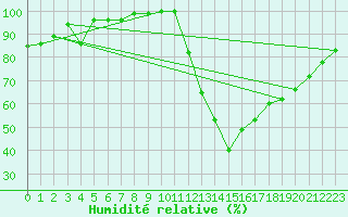 Courbe de l'humidit relative pour Badajoz / Talavera La Real