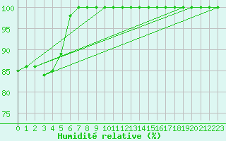 Courbe de l'humidit relative pour Capel Curig