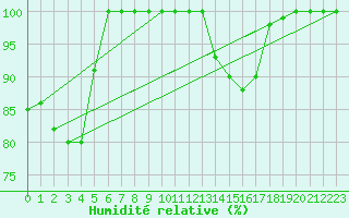 Courbe de l'humidit relative pour Bischofszell
