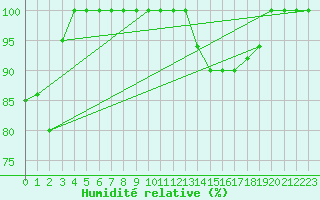 Courbe de l'humidit relative pour Torino / Bric Della Croce