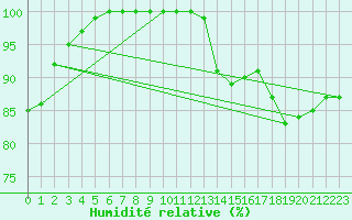 Courbe de l'humidit relative pour Biache-Saint-Vaast (62)