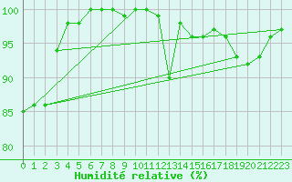 Courbe de l'humidit relative pour Nancy - Ochey (54)
