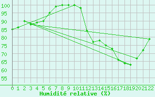 Courbe de l'humidit relative pour Les Martys (11)