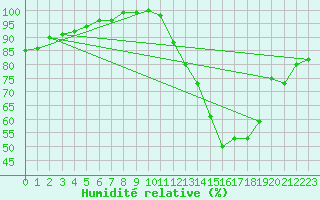 Courbe de l'humidit relative pour Agen (47)