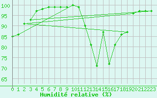 Courbe de l'humidit relative pour Langres (52) 