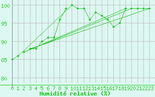 Courbe de l'humidit relative pour Nordkoster