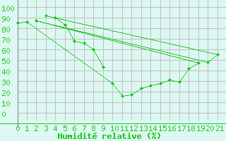 Courbe de l'humidit relative pour Baraolt