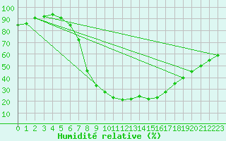 Courbe de l'humidit relative pour Titu