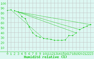 Courbe de l'humidit relative pour Kokemaki Tulkkila