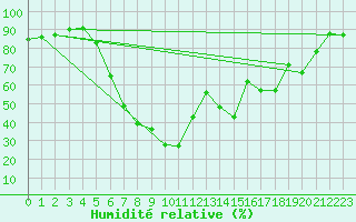 Courbe de l'humidit relative pour Jeloy Island