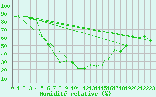 Courbe de l'humidit relative pour Kars