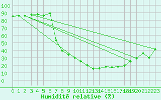 Courbe de l'humidit relative pour Caravaca Fuentes del Marqus