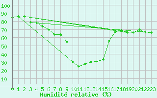 Courbe de l'humidit relative pour Warth