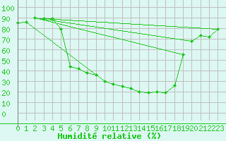 Courbe de l'humidit relative pour Kongsberg Iv