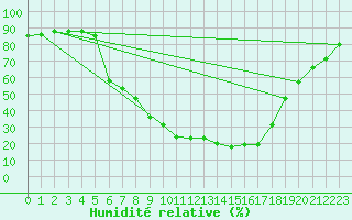 Courbe de l'humidit relative pour Kvarn
