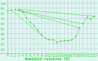 Courbe de l'humidit relative pour Ziar Nad Hronom
