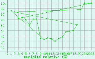Courbe de l'humidit relative pour Cimetta