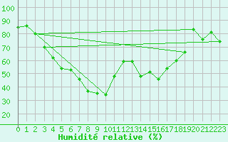 Courbe de l'humidit relative pour Fagerholm