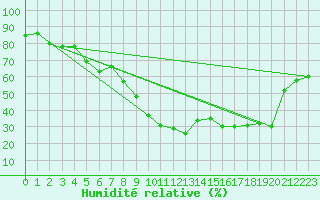 Courbe de l'humidit relative pour Murcia