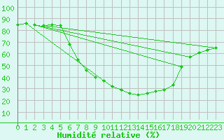 Courbe de l'humidit relative pour Seehausen