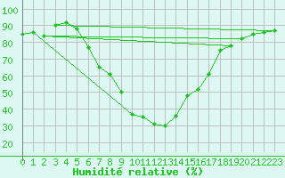 Courbe de l'humidit relative pour Kapfenberg-Flugfeld