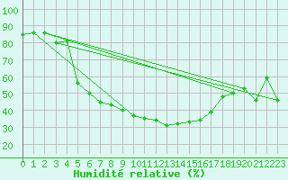 Courbe de l'humidit relative pour Moldova Veche